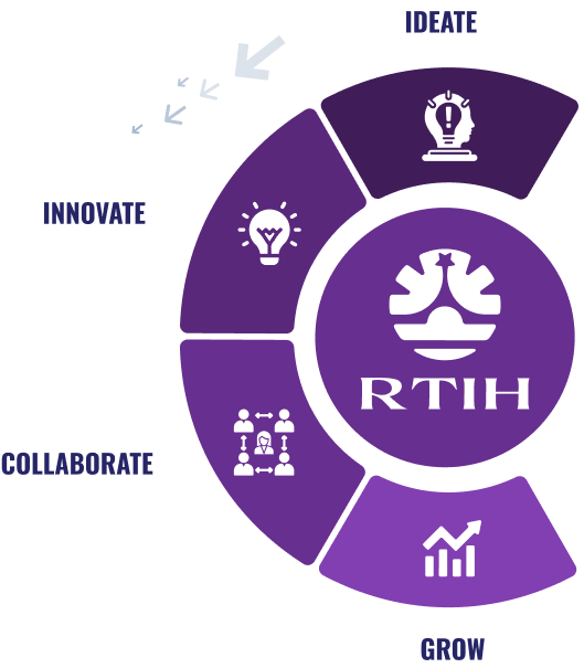 RTIH ideate/innovate/collaborate/grow infographic